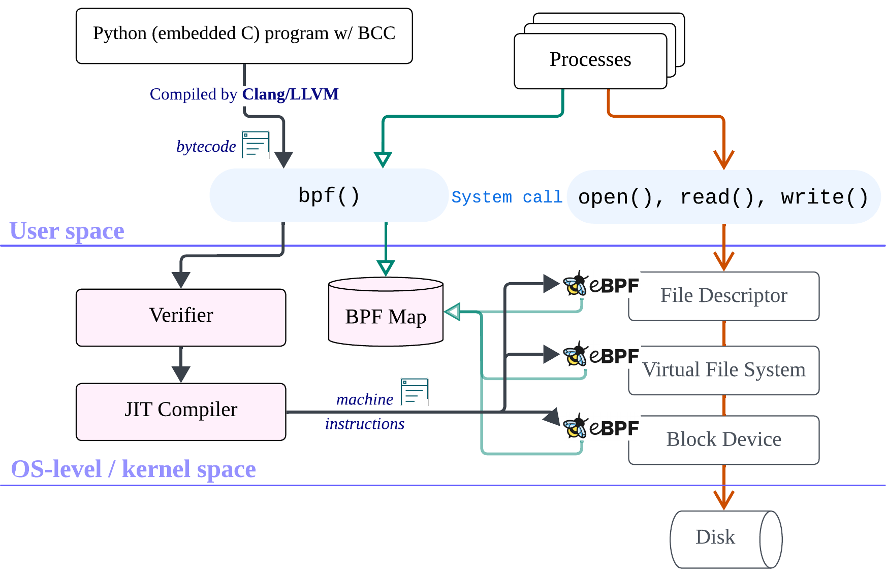 The processing flow of deploying the eBPF program (black arrows), the eBPF map access flow (green arrows), and the event-driven execution flow that triggers eBPF functions (orange arrows).