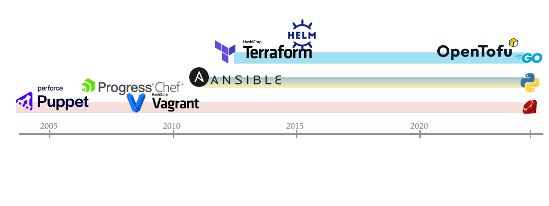 The history of popular IaC systems.