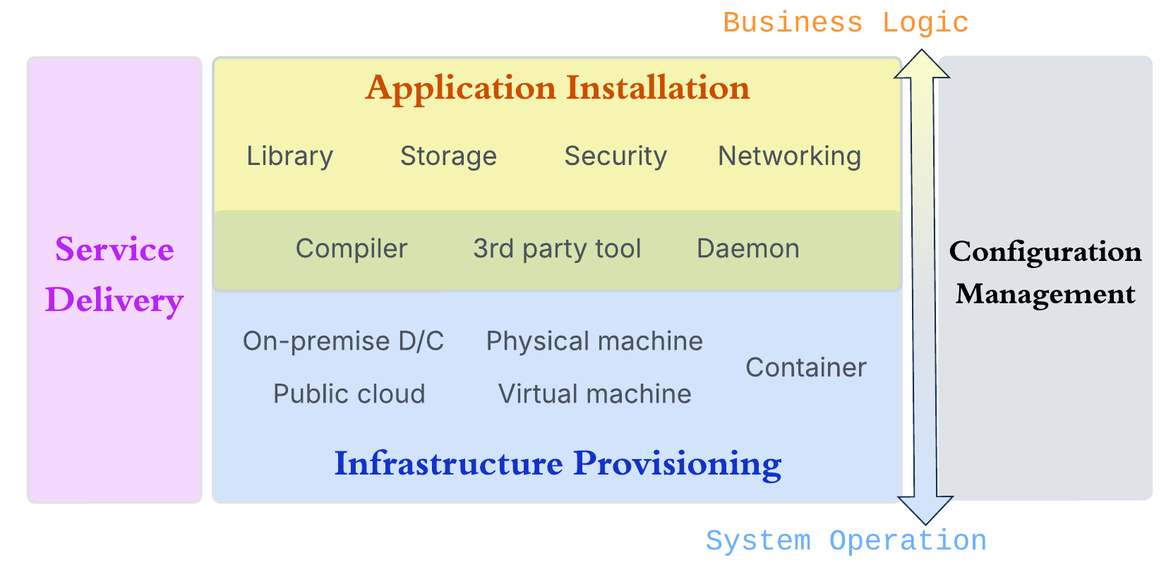System deployment modules