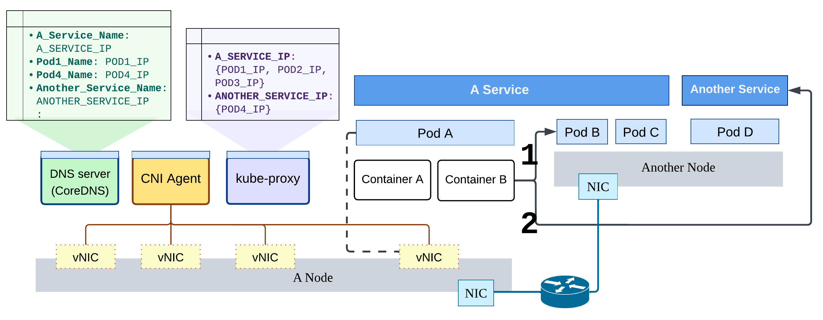 Network management components and the paths for containers to reach intra-applications
