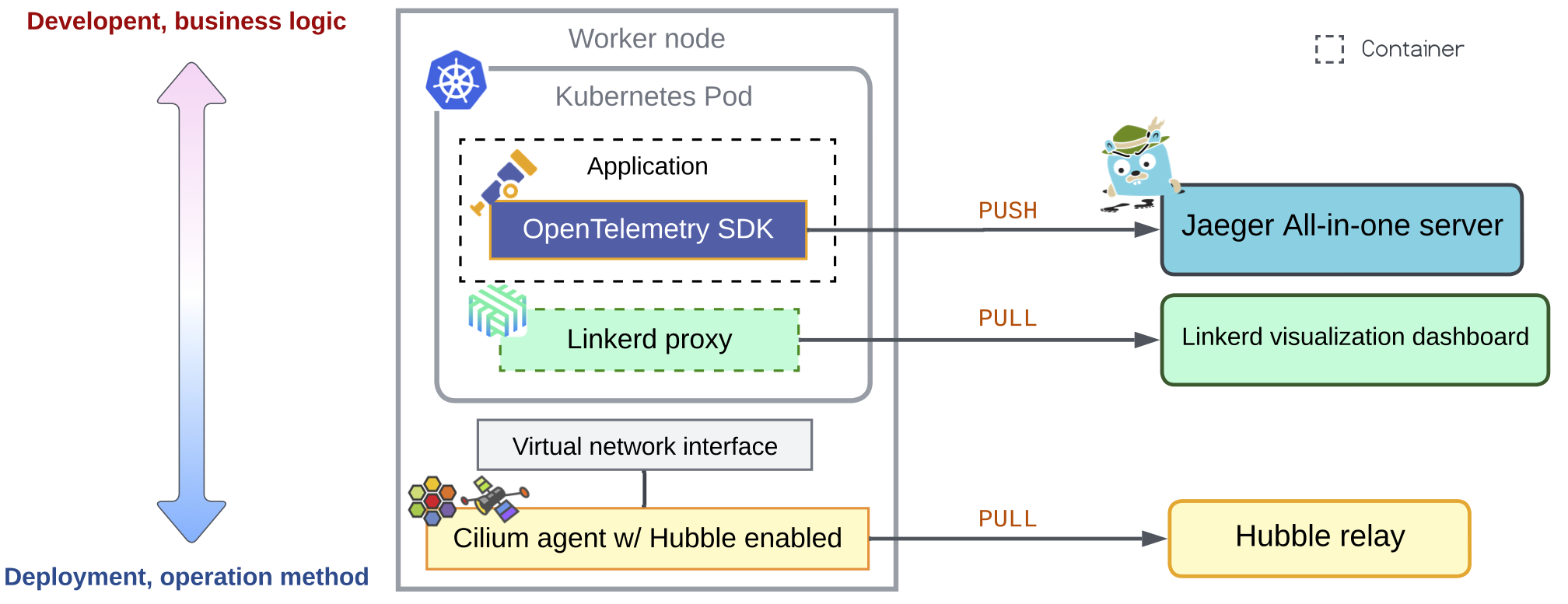 The pipeline of tracing systems and their vertical position in software stack.